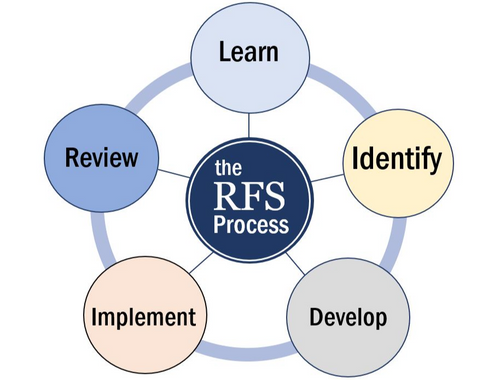 The RFS Process