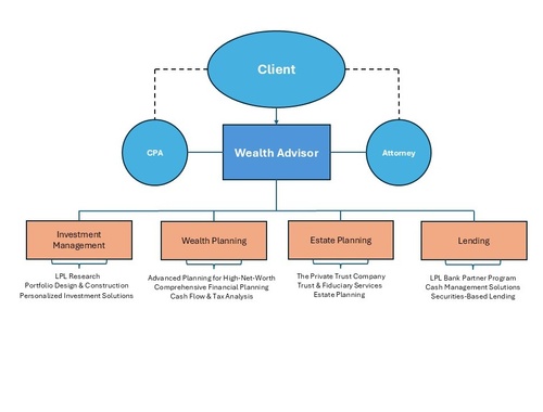 How We Work With Clients