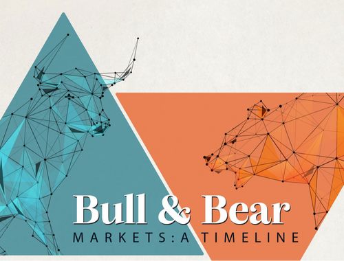 Bull & Bear Markets: A Timeline