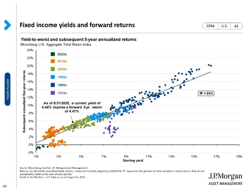 Fixed Income Yields and Forward Returns