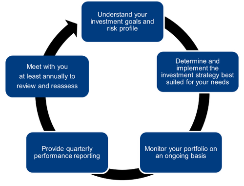 Our Investment Process