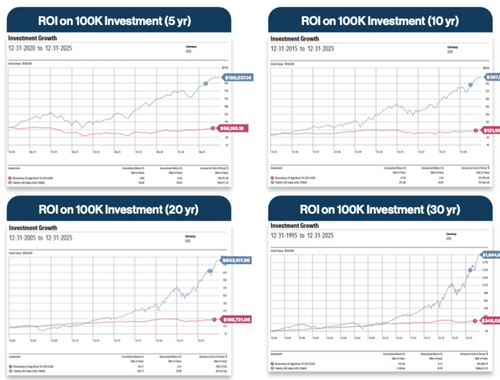 Comparing Equities & Bonds