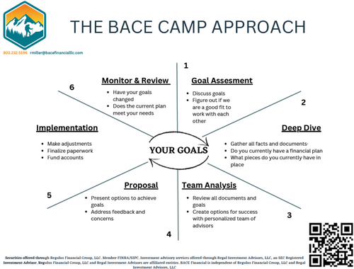 Our Process (BACE Camp)