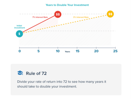 The Rule of 72.