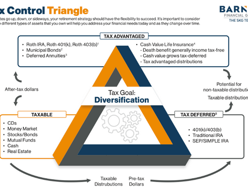 The Tax Control Triangle