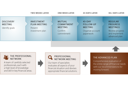 Wealth Management Philosophy