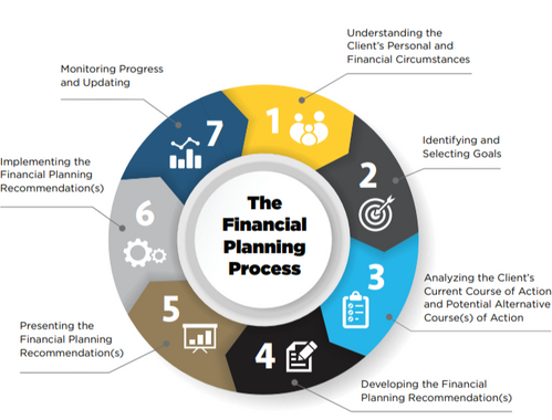 7 Steps: The Financial Planning Process