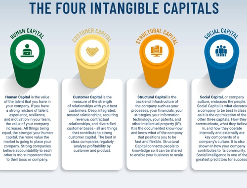 The 4 Intangible Capitals