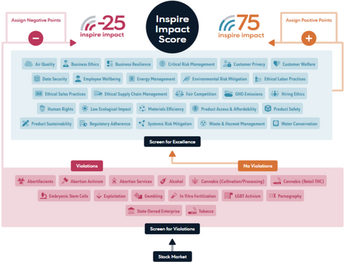 The Inspire Impact Score