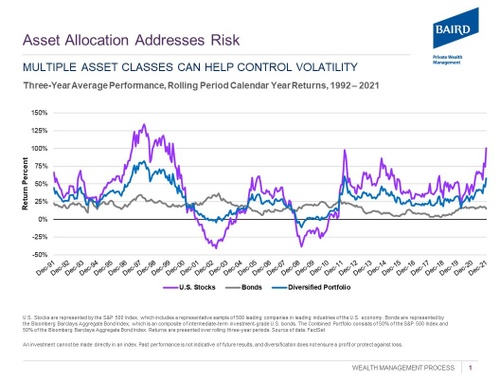 Asset Allocation Addresses Risk