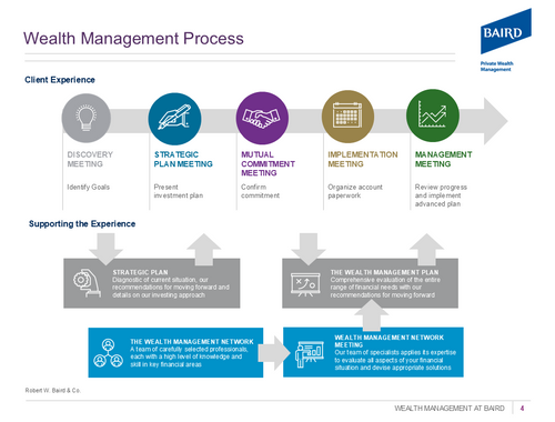Wealth Management Philosophy