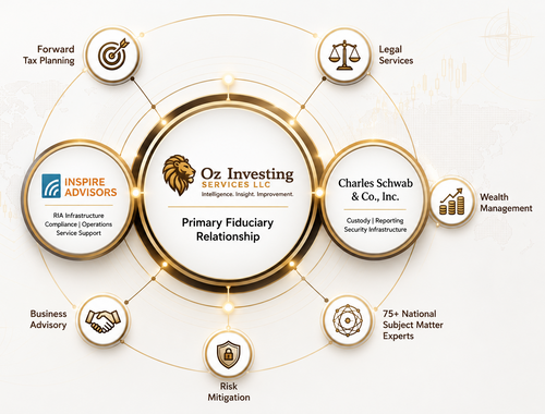 A Coordinated Wealth Management Ecosystem