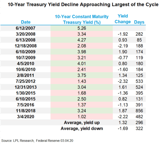 10-Year Treasury Yield Breaks Below 1%