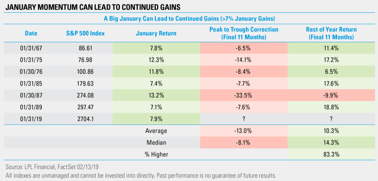 Should Investors Love A Great Start to 2019?