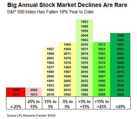 Big Annual Declines Are Rare