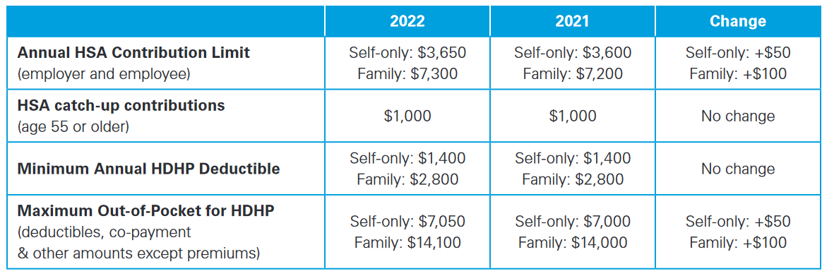 Irs 2022 Fsa Limits