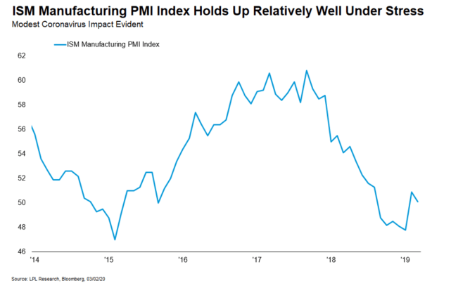 U.S. Manufacturing Sector Holds Up
