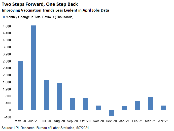 April Jobs Data Disappoints Lofty Expectations