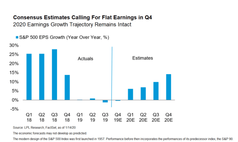 Q4 Earnings Season is All About 2020