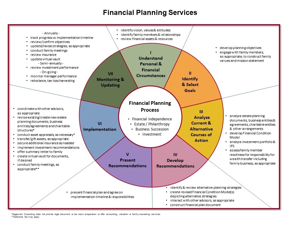 the-financial-planning-process