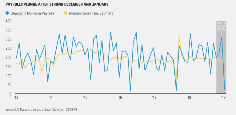 Don’t Fret About the February Jobs Report