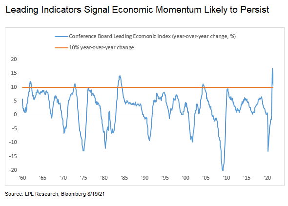 Leading Indicators Forecasting Continued Growth