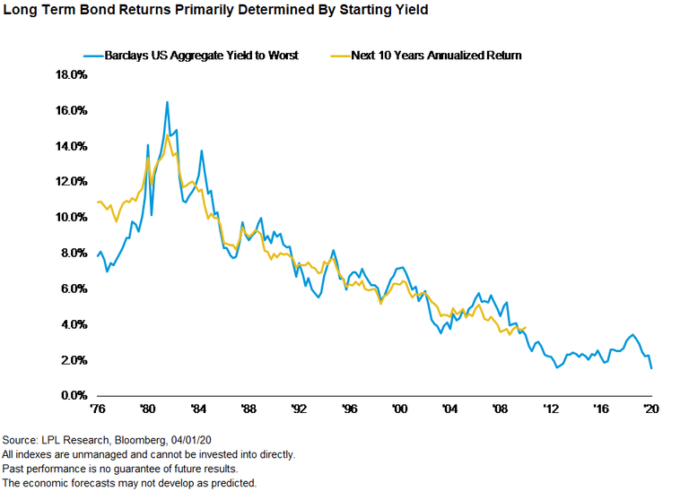 What Might Future Bond Returns Look Like?