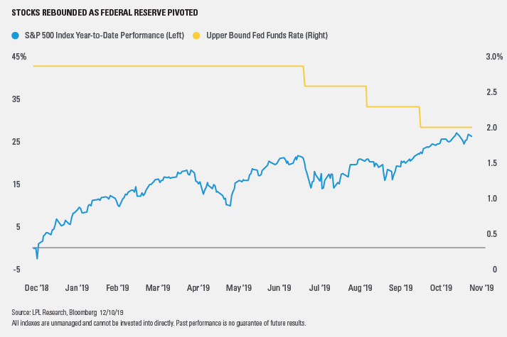 Four Fed Hikes, One Year Later