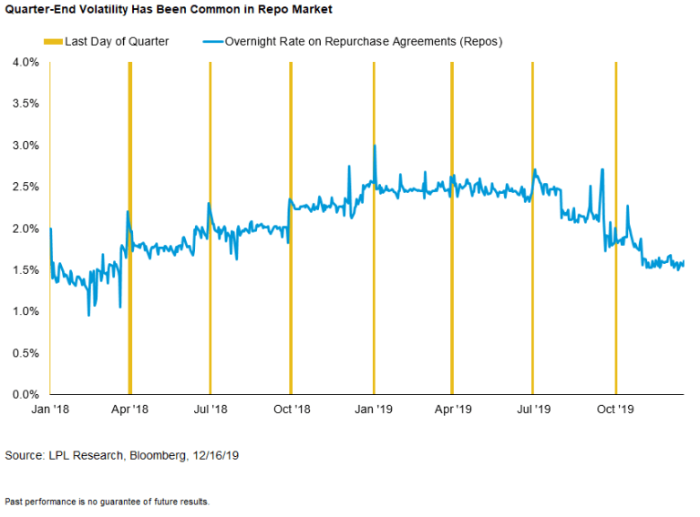 Don’t Fear the Repo