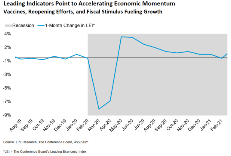 Leading Indicators Suggest an Accelerating U.S. Economy