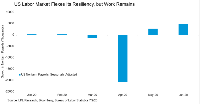 Labor Market Continues Its Momentum