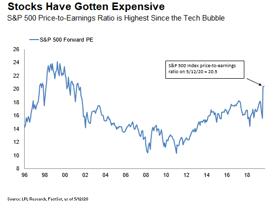 How Expensive Are Stocks Right Now?