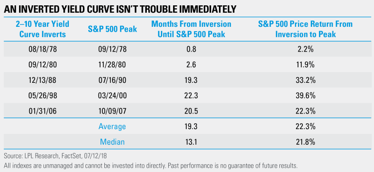 11 Things You Need To Know About The Yield Curve
