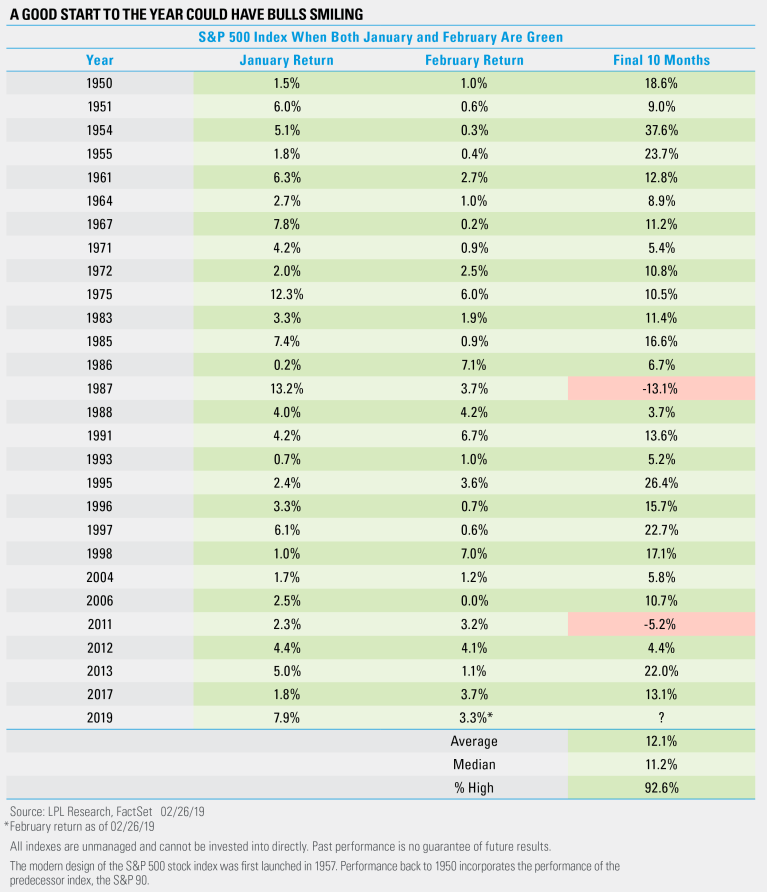 Why A Green January and February Have Bulls Smiling