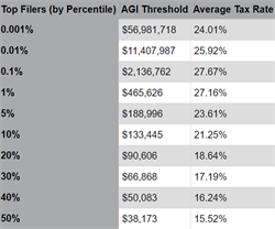 Examining the Tax Paying Population