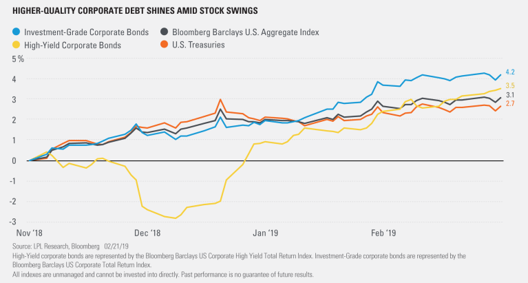 Investment-Grade Debt Shines as Fixed Income Sweet Spot