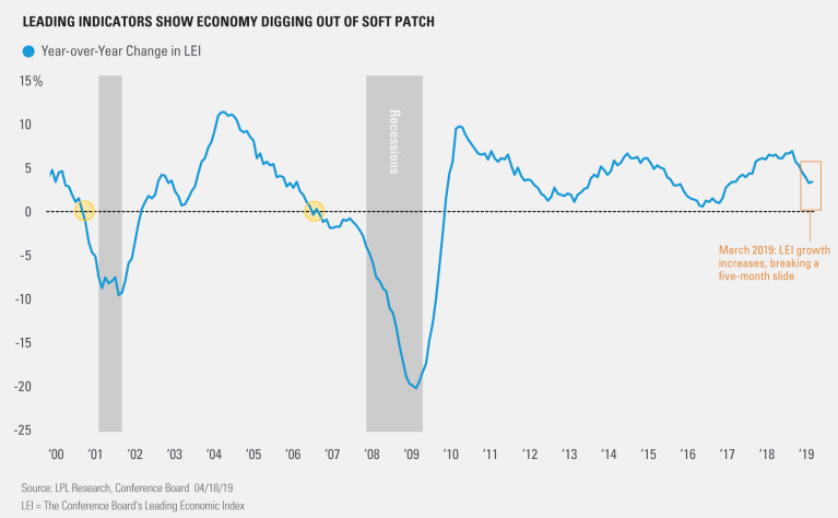 Digging Out of a Soft Patch
