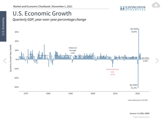 Why Slower GDP Shouldn't Worry Long-Term Investors
