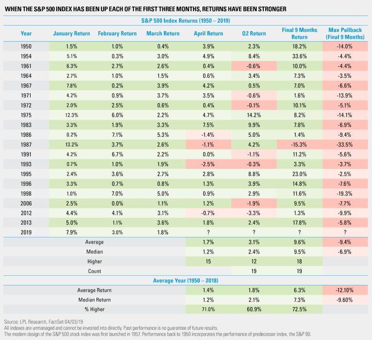 What Happens When January, February, and March Are All Higher?