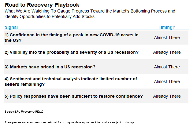 Gaining Confidence in a COVID-19 Peak