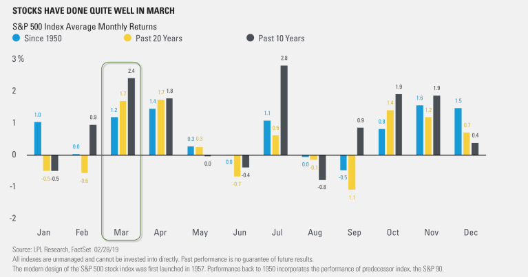 March Higher?
