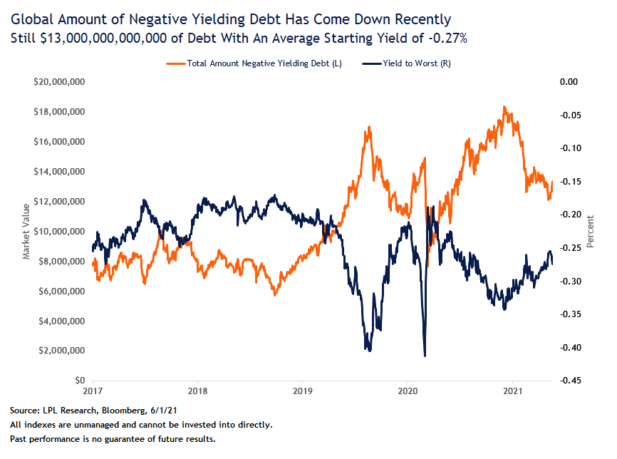 The Amount of Negative Yielding Debt Is Trending Lower