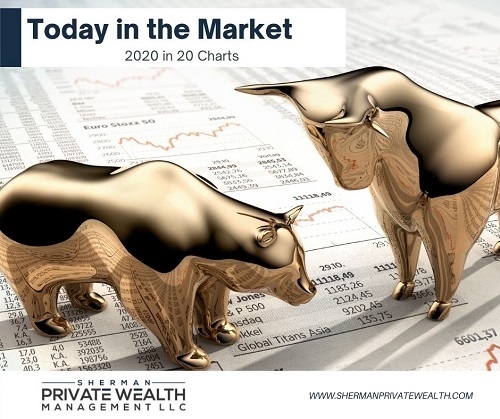 2020 In 20 Charts Sherman Wealth Management