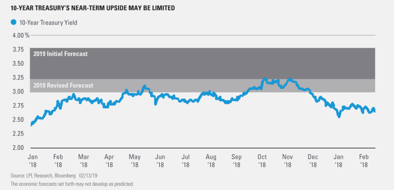 Changing Our 10-Year Yield Forecast