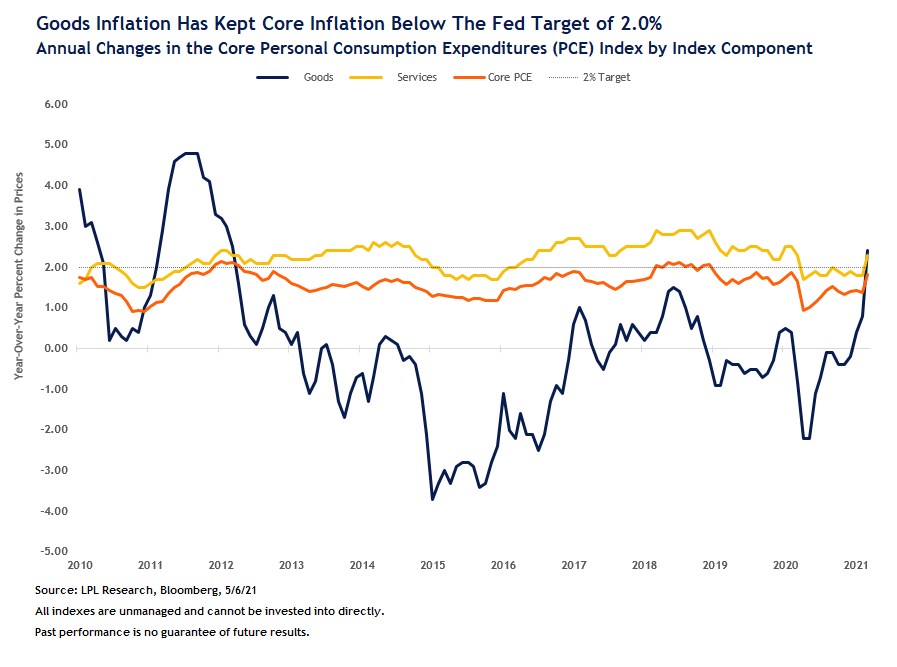 Measuring Inflation and the Fed’s Reaction to Higher Prices