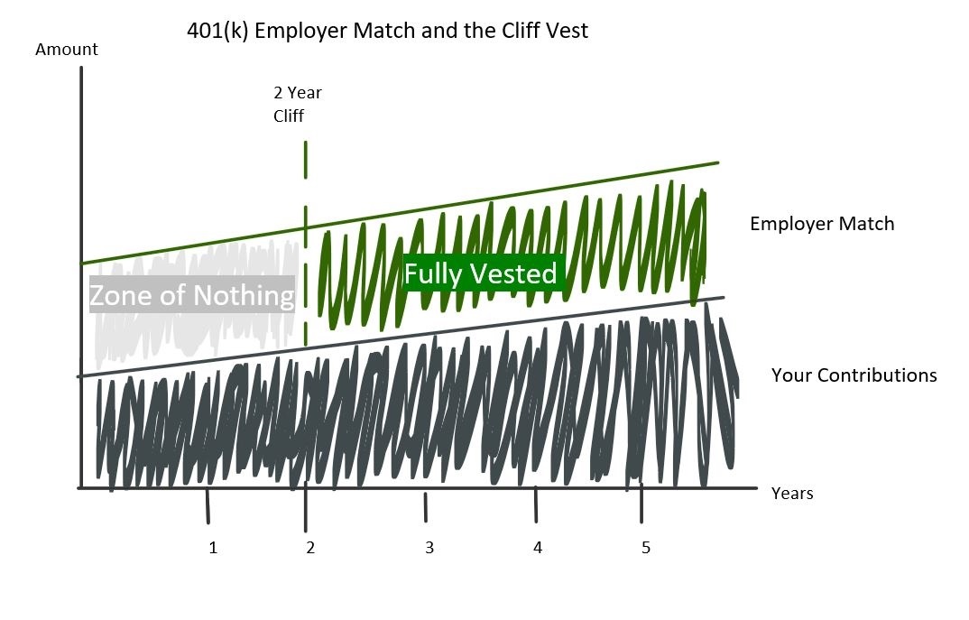 What You Should Know About Your 401 k Match Cliff Vesting Priebe Wealth what-you-should-know-about-your-401-k-match-cliff-vesting-priebe-wealth
