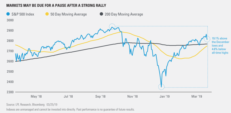 Bringing Domestic Equities Recommendation Back to Market Weight