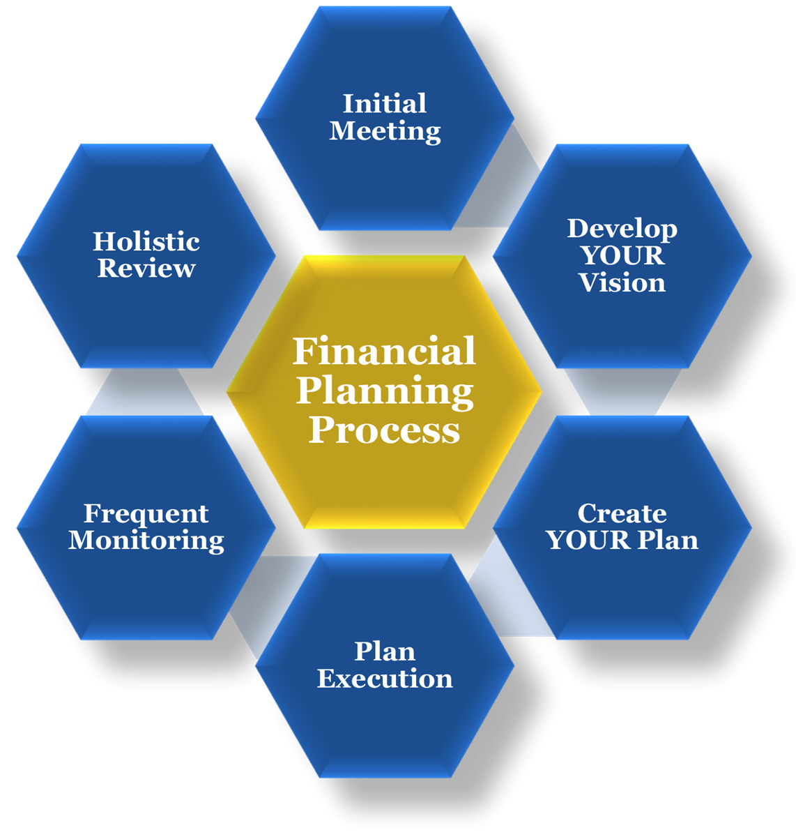 Our Process