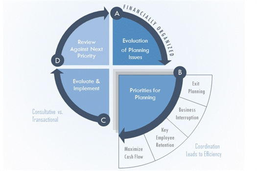 The Business Planning Process