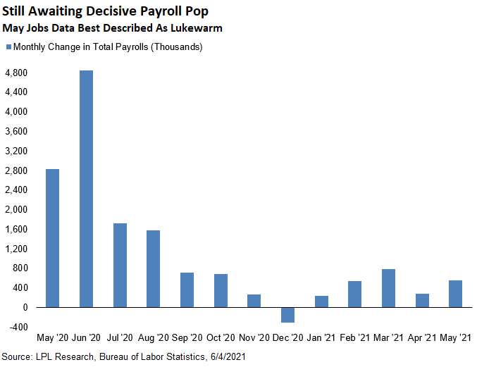 May Payrolls Not Too Hot, Not Too Cold